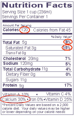 Label of lowfat milk (2% milkfat) with 120 calories, 8%DV fat and 15%DV saturated fat circled. 